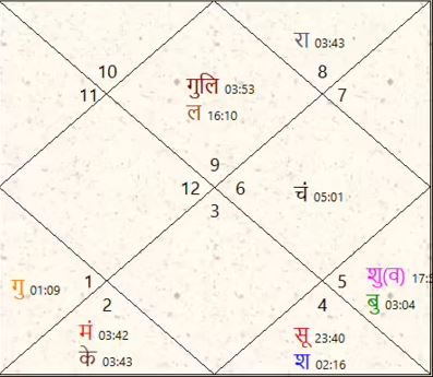 Vedic Kundali Reading